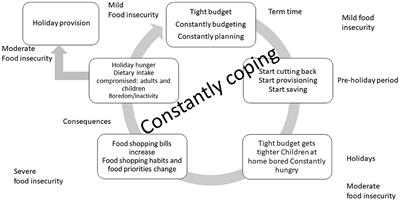 Food Insecurity: A Constant Factor in the Lives of Low-Income Families in Scotland and England